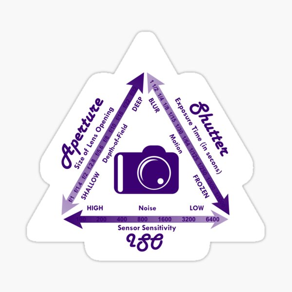 The Exposure Triangle
