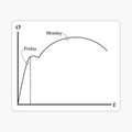 Stress-Strain Days of the Week