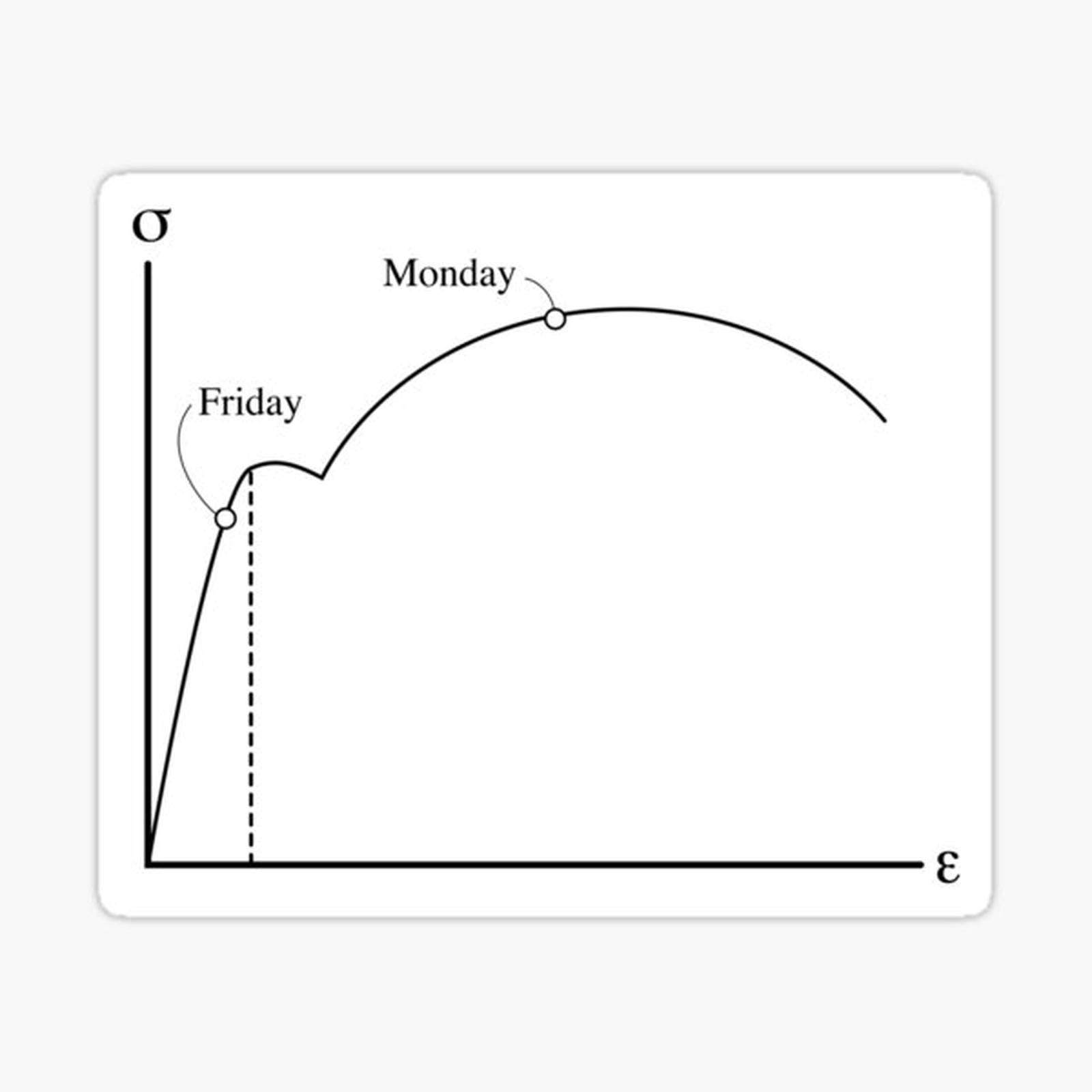 Stress-Strain Days of the Week