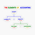 The Elements of Accounting