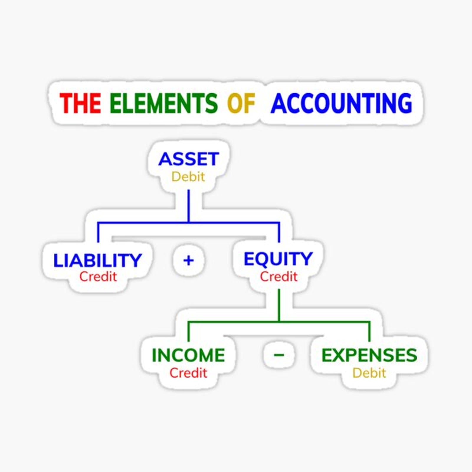 The Elements of Accounting